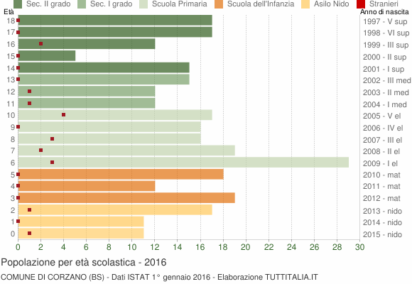 Grafico Popolazione in età scolastica - Corzano 2016
