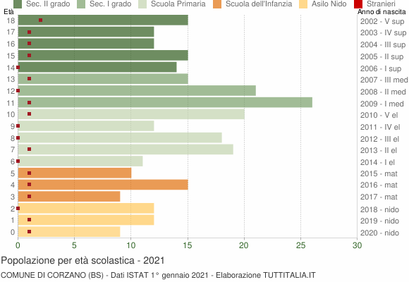 Grafico Popolazione in età scolastica - Corzano 2021