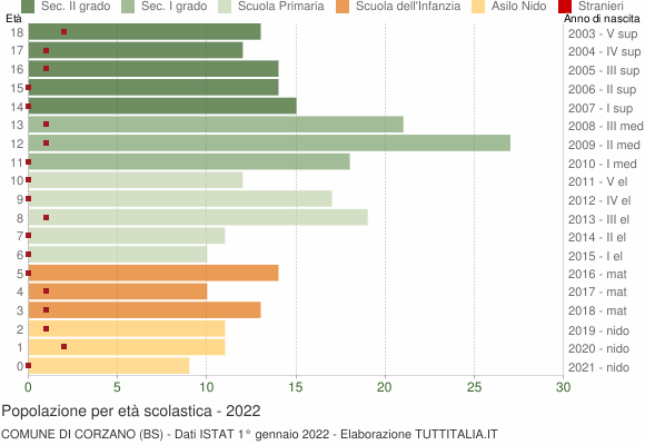 Grafico Popolazione in età scolastica - Corzano 2022