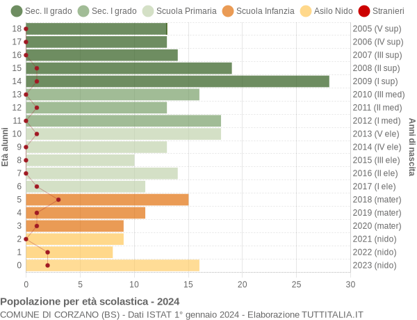 Grafico Popolazione in età scolastica - Corzano 2024