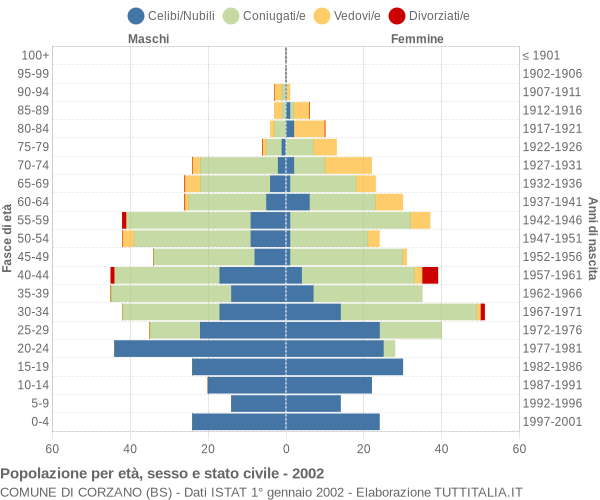 Grafico Popolazione per età, sesso e stato civile Comune di Corzano (BS)