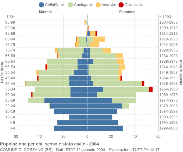 Grafico Popolazione per età, sesso e stato civile Comune di Corzano (BS)