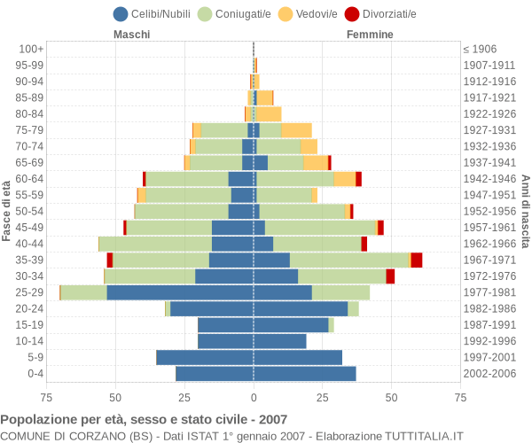 Grafico Popolazione per età, sesso e stato civile Comune di Corzano (BS)