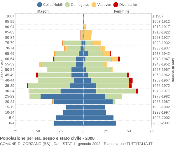 Grafico Popolazione per età, sesso e stato civile Comune di Corzano (BS)