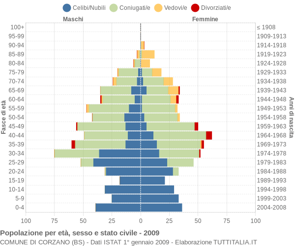 Grafico Popolazione per età, sesso e stato civile Comune di Corzano (BS)