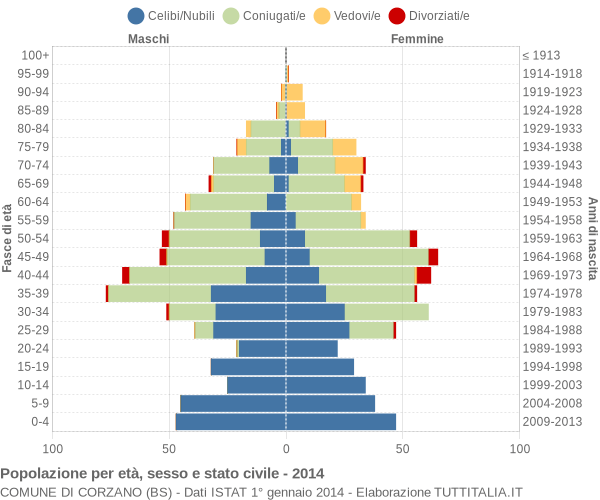 Grafico Popolazione per età, sesso e stato civile Comune di Corzano (BS)