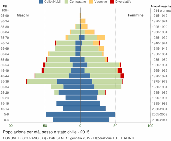 Grafico Popolazione per età, sesso e stato civile Comune di Corzano (BS)