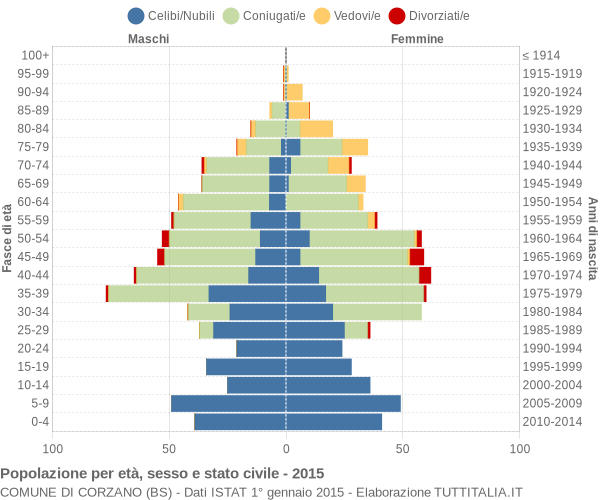 Grafico Popolazione per età, sesso e stato civile Comune di Corzano (BS)