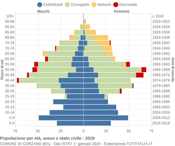 Grafico Popolazione per età, sesso e stato civile Comune di Corzano (BS)