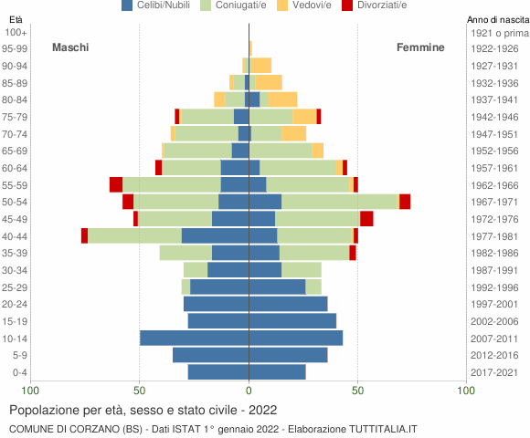 Grafico Popolazione per età, sesso e stato civile Comune di Corzano (BS)
