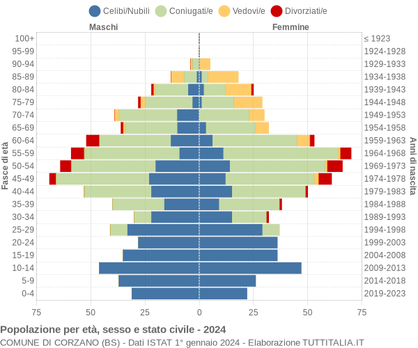 Grafico Popolazione per età, sesso e stato civile Comune di Corzano (BS)