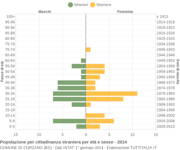 Grafico cittadini stranieri - Corzano 2014