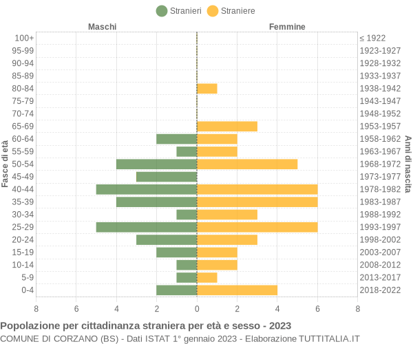 Grafico cittadini stranieri - Corzano 2023