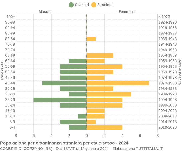 Grafico cittadini stranieri - Corzano 2024