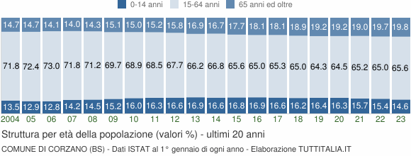 Grafico struttura della popolazione Comune di Corzano (BS)