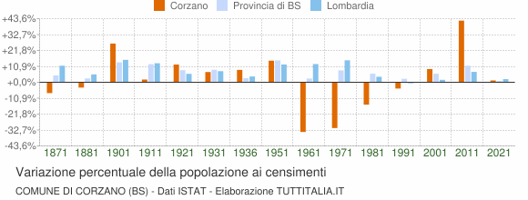 Grafico variazione percentuale della popolazione Comune di Corzano (BS)