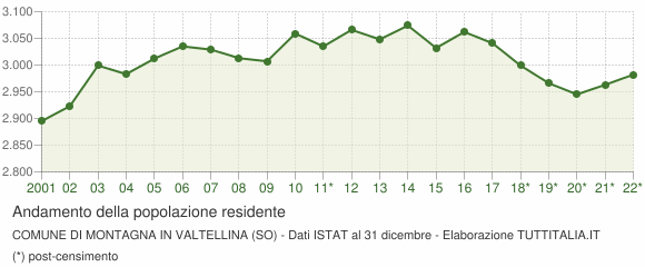 Andamento popolazione Comune di Montagna in Valtellina (SO)