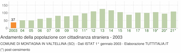 Grafico andamento popolazione stranieri Comune di Montagna in Valtellina (SO)