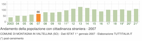 Grafico andamento popolazione stranieri Comune di Montagna in Valtellina (SO)