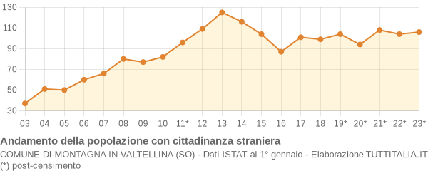 Andamento popolazione stranieri Comune di Montagna in Valtellina (SO)