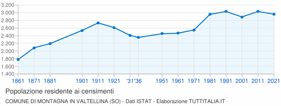Grafico andamento storico popolazione Comune di Montagna in Valtellina (SO)