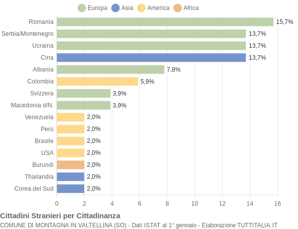 Grafico cittadinanza stranieri - Montagna in Valtellina 2004