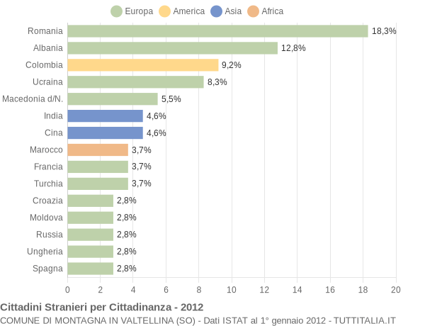 Grafico cittadinanza stranieri - Montagna in Valtellina 2012