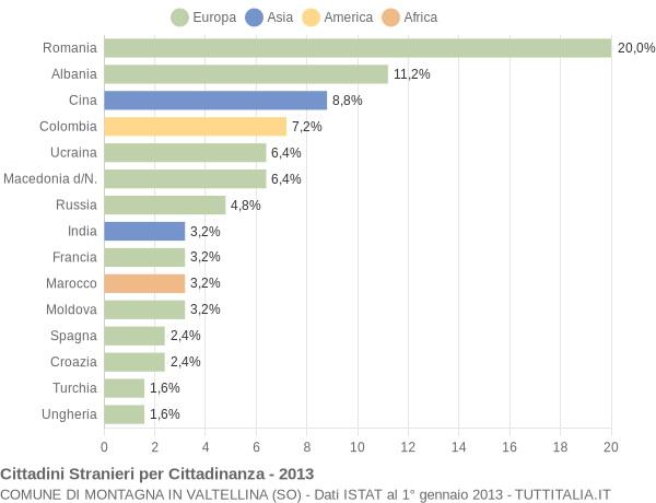 Grafico cittadinanza stranieri - Montagna in Valtellina 2013