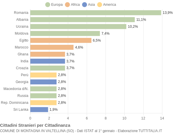 Grafico cittadinanza stranieri - Montagna in Valtellina 2021