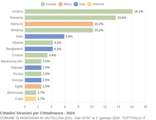 Grafico cittadinanza stranieri - Montagna in Valtellina 2024