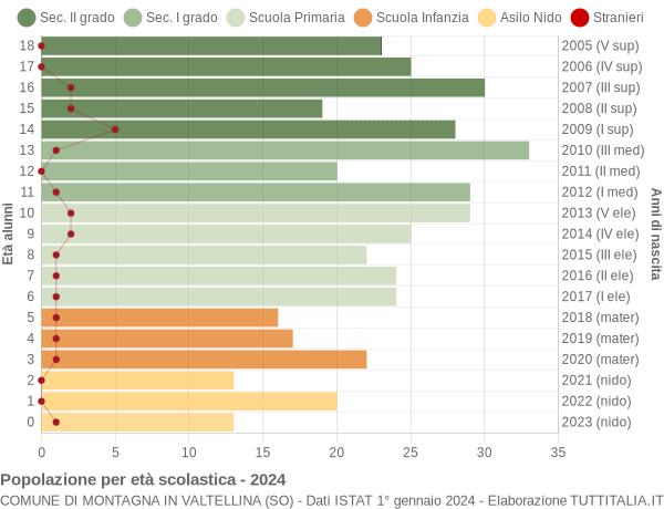 Grafico Popolazione in età scolastica - Montagna in Valtellina 2024