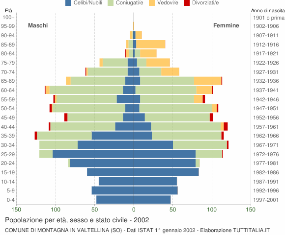 Grafico Popolazione per età, sesso e stato civile Comune di Montagna in Valtellina (SO)