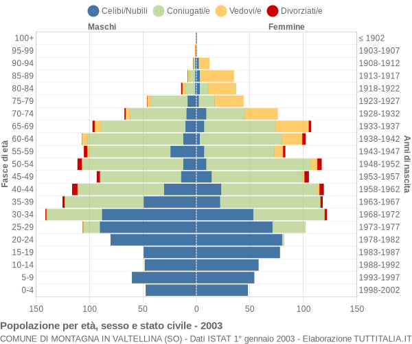 Grafico Popolazione per età, sesso e stato civile Comune di Montagna in Valtellina (SO)