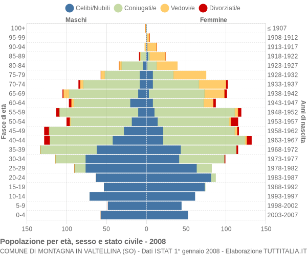 Grafico Popolazione per età, sesso e stato civile Comune di Montagna in Valtellina (SO)
