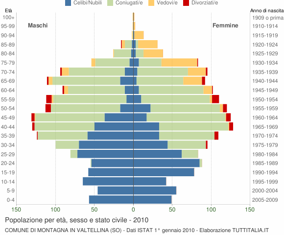 Grafico Popolazione per età, sesso e stato civile Comune di Montagna in Valtellina (SO)