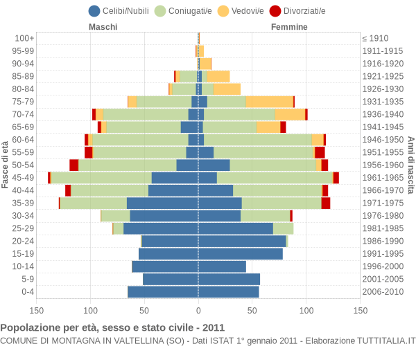 Grafico Popolazione per età, sesso e stato civile Comune di Montagna in Valtellina (SO)