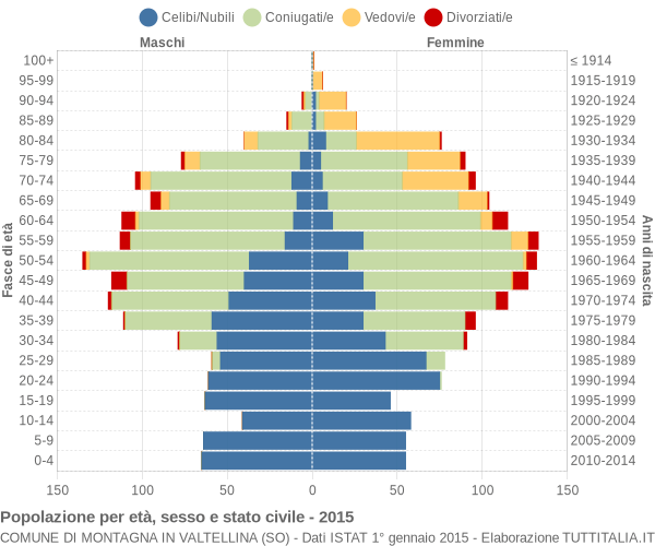 Grafico Popolazione per età, sesso e stato civile Comune di Montagna in Valtellina (SO)