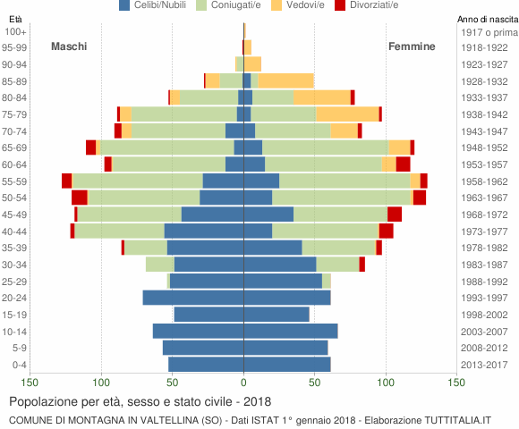 Grafico Popolazione per età, sesso e stato civile Comune di Montagna in Valtellina (SO)