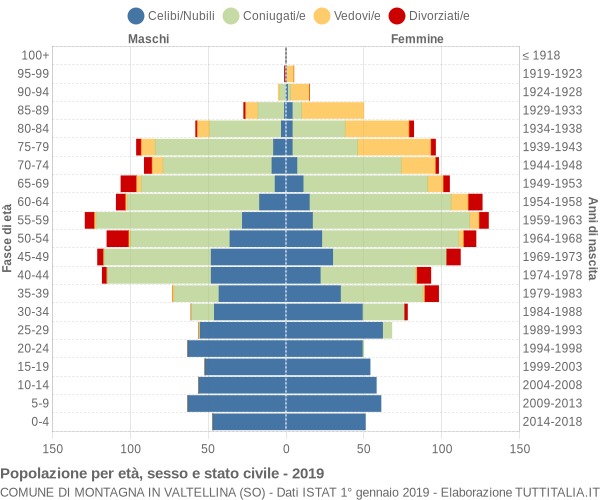 Grafico Popolazione per età, sesso e stato civile Comune di Montagna in Valtellina (SO)