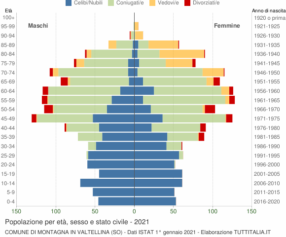 Grafico Popolazione per età, sesso e stato civile Comune di Montagna in Valtellina (SO)