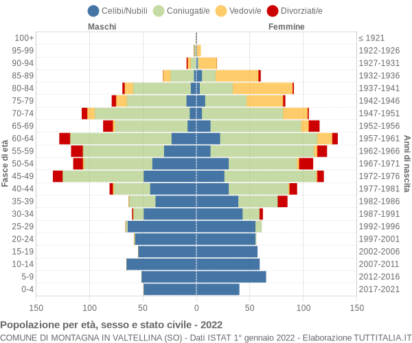 Grafico Popolazione per età, sesso e stato civile Comune di Montagna in Valtellina (SO)