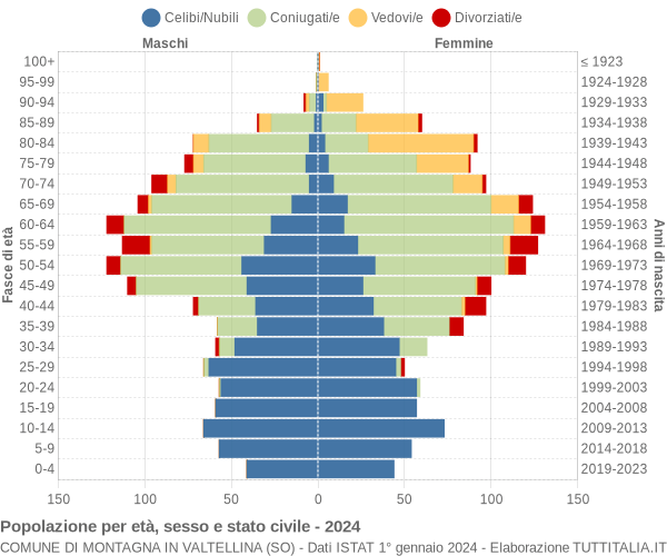 Grafico Popolazione per età, sesso e stato civile Comune di Montagna in Valtellina (SO)