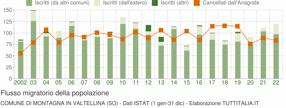 Flussi migratori della popolazione Comune di Montagna in Valtellina (SO)