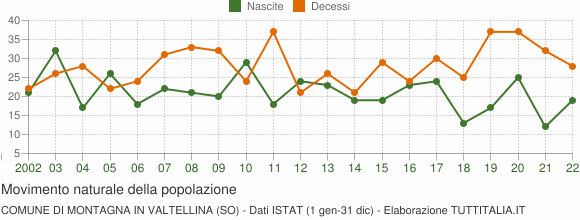 Grafico movimento naturale della popolazione Comune di Montagna in Valtellina (SO)