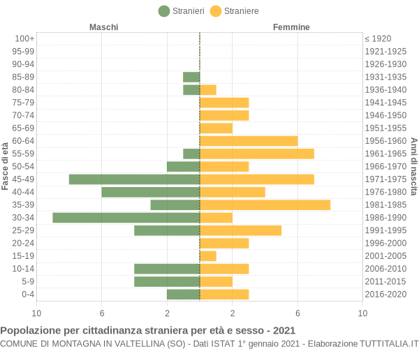 Grafico cittadini stranieri - Montagna in Valtellina 2021