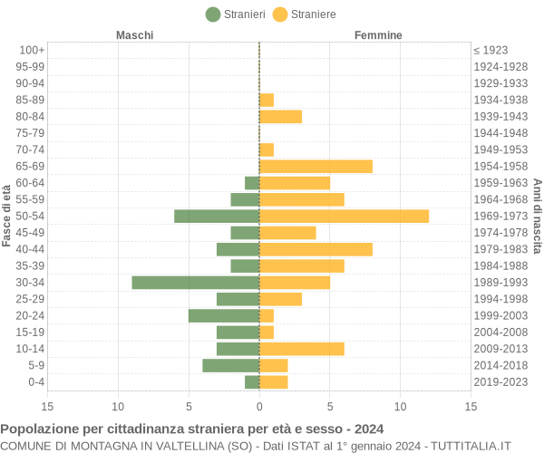 Grafico cittadini stranieri - Montagna in Valtellina 2024