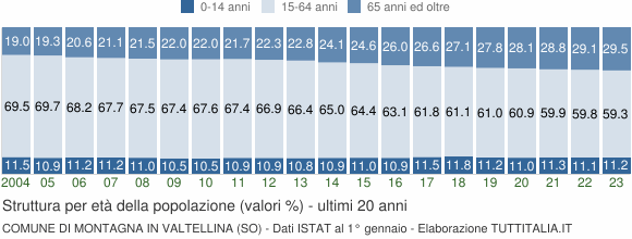 Grafico struttura della popolazione Comune di Montagna in Valtellina (SO)