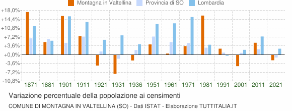 Grafico variazione percentuale della popolazione Comune di Montagna in Valtellina (SO)