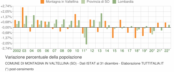 Variazione percentuale della popolazione Comune di Montagna in Valtellina (SO)