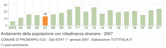 Grafico andamento popolazione stranieri Comune di Proserpio (CO)